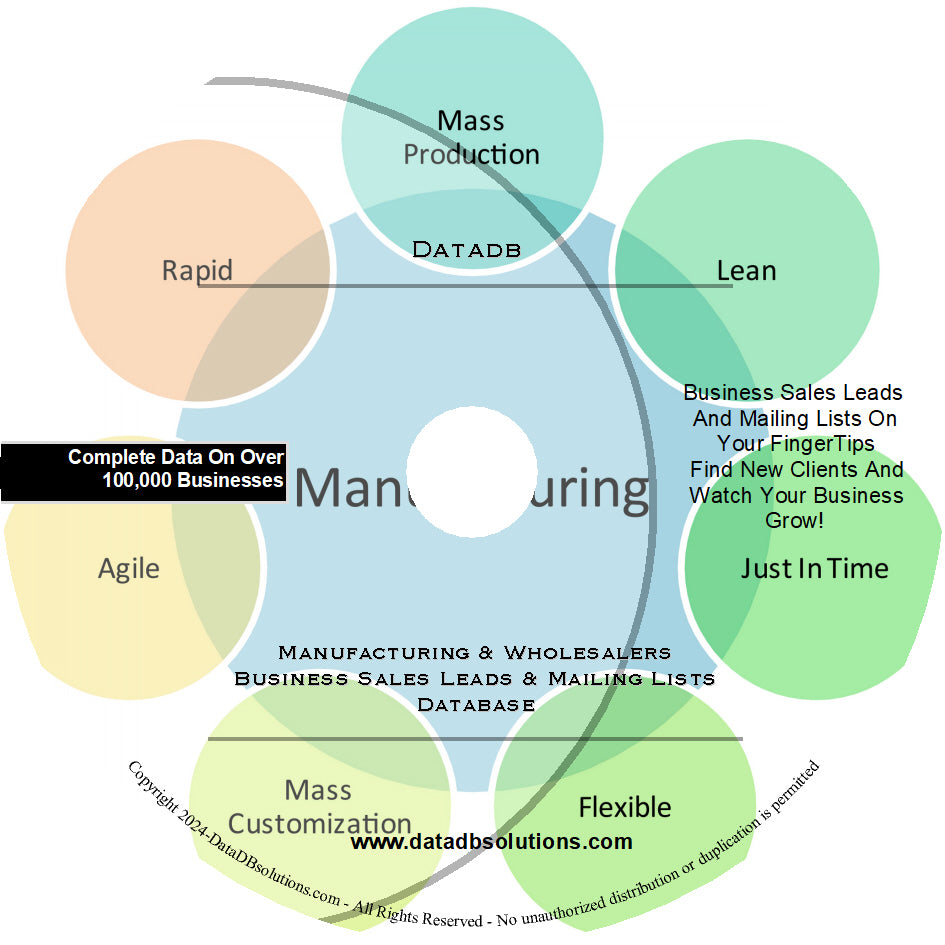 Wholesaler Business Directory List Database | Contains 146,000 business lists and 14,500 email lists