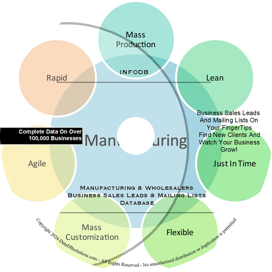 Manufacturing Database Chart Manufacturing Business Directory List Database | Contains 67,000 busin ...